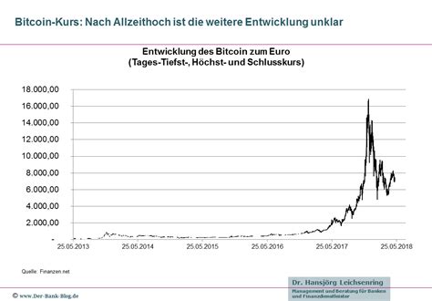 bitcoin wertentwicklung seit beginn
